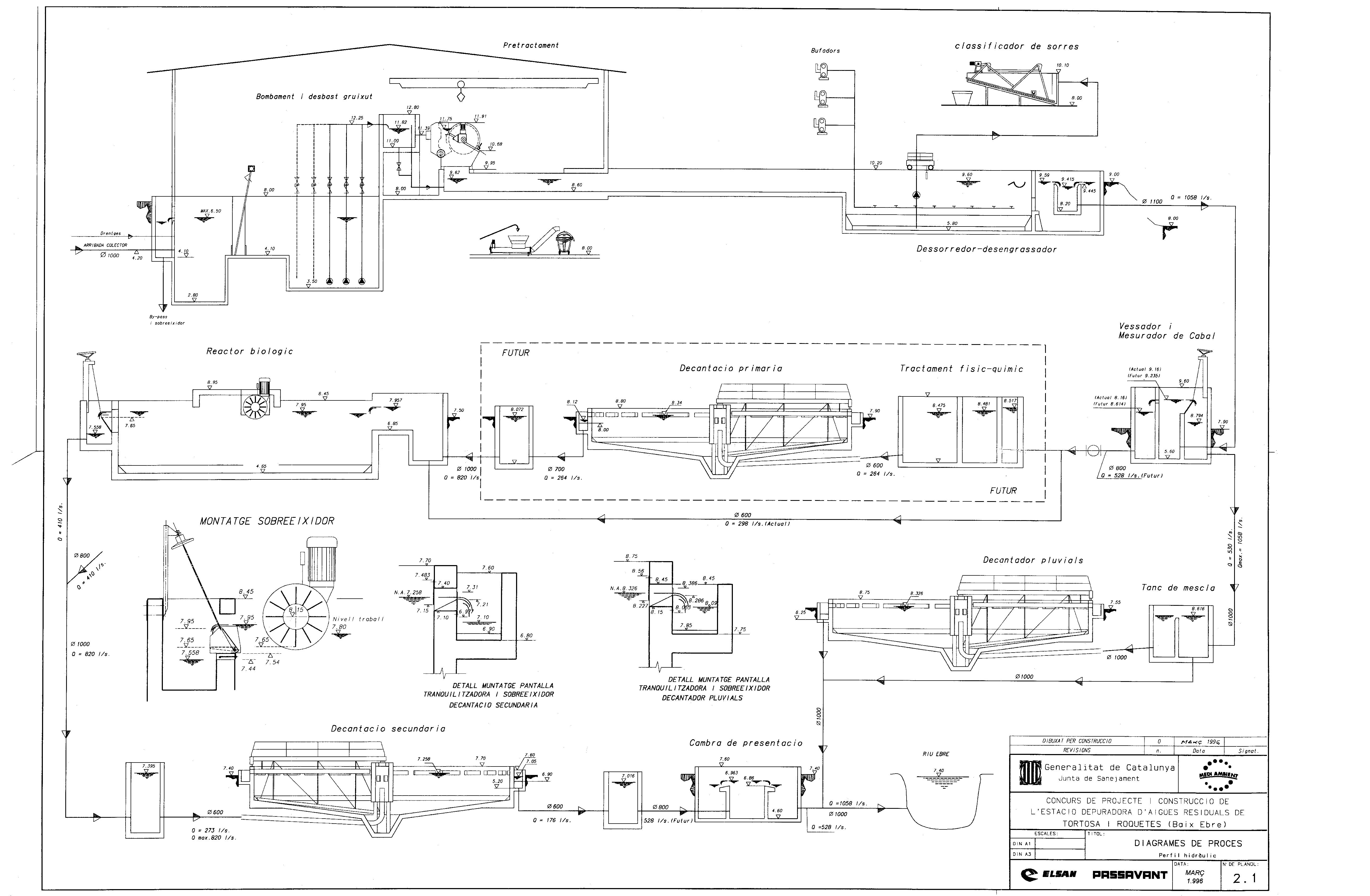Diagrama procés EDAR Tortosa-Roquetes